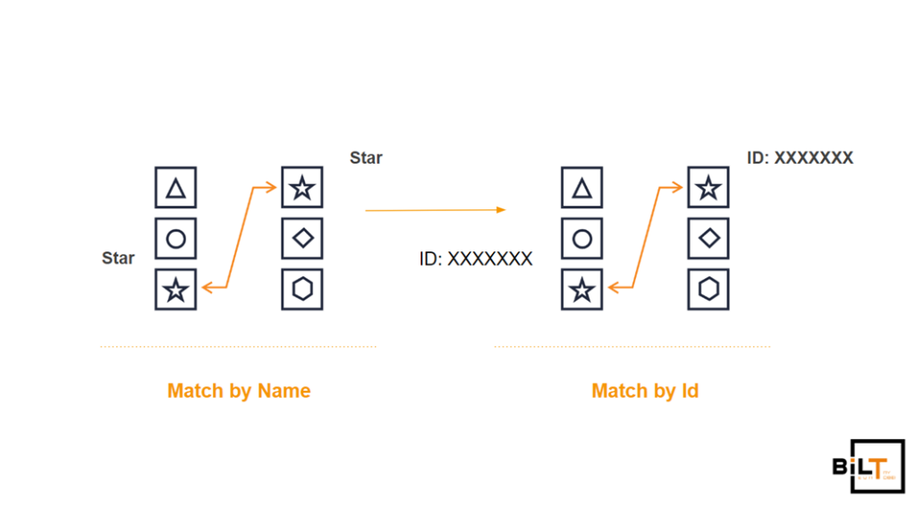 Matching data entities by name and ID