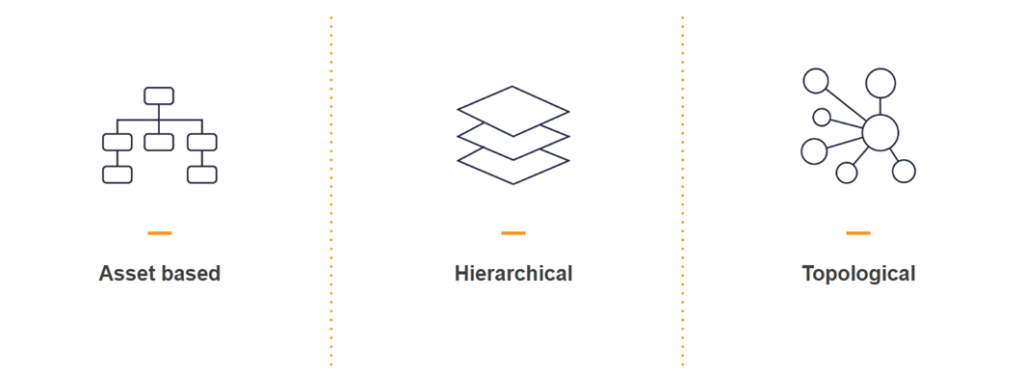 Complex graph relationships