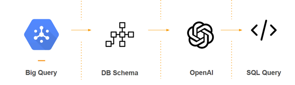 Integration of the database with LLM