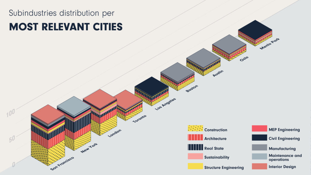 Subindustry distribution per most relevant cities