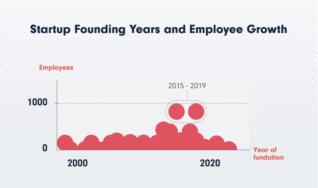 Company size in employee metrics graph