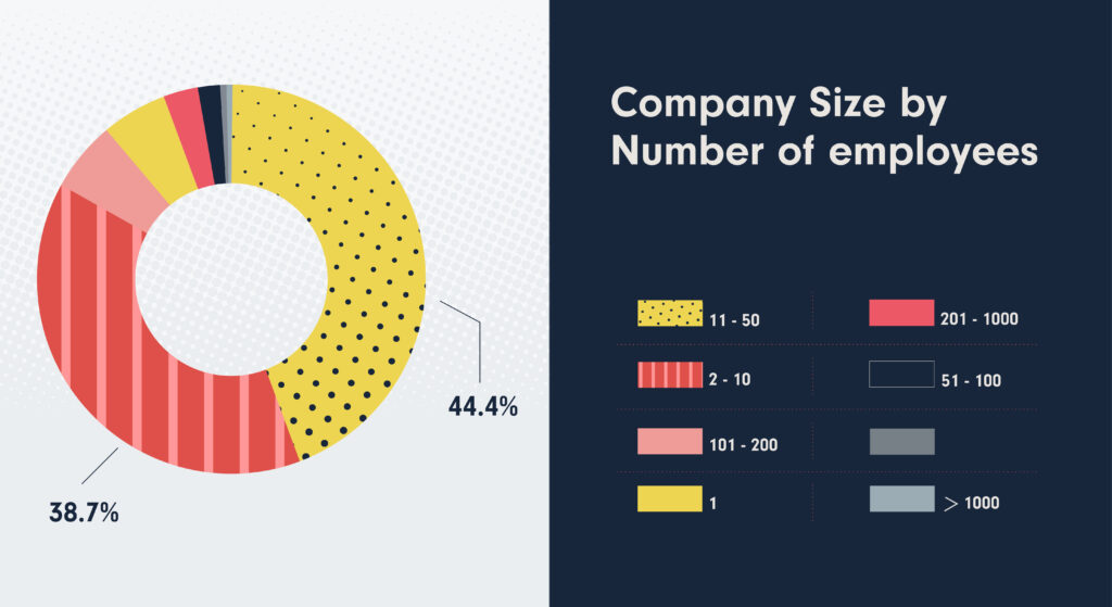 Company size by number of employees