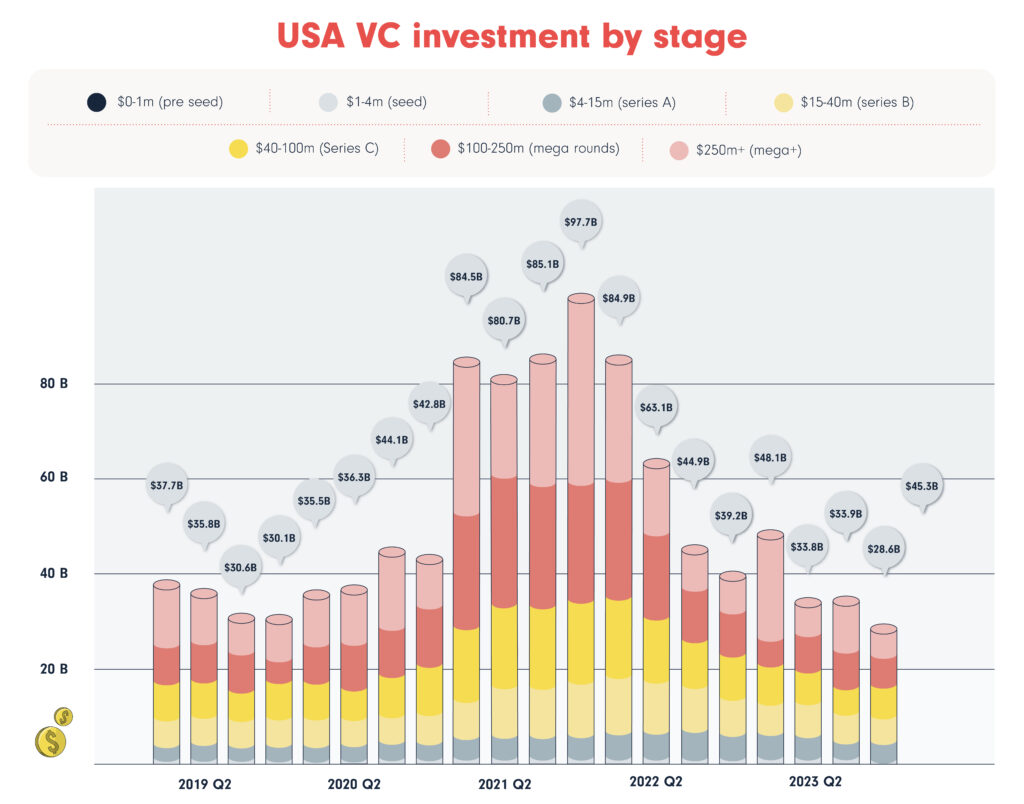 USA VC investment by stage graphics