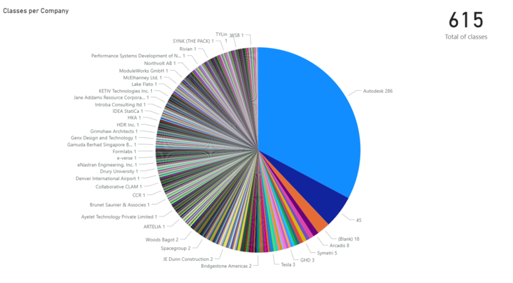 Classes per company