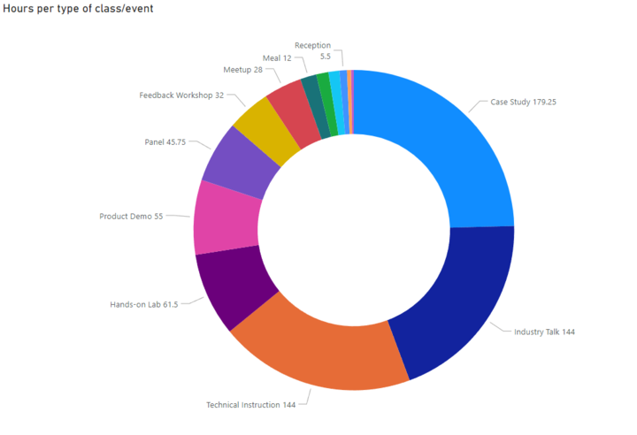 Hours per type of class/event