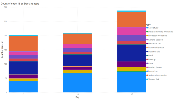 count of code/id by day and type