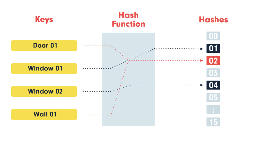 Hashing and Deduplication