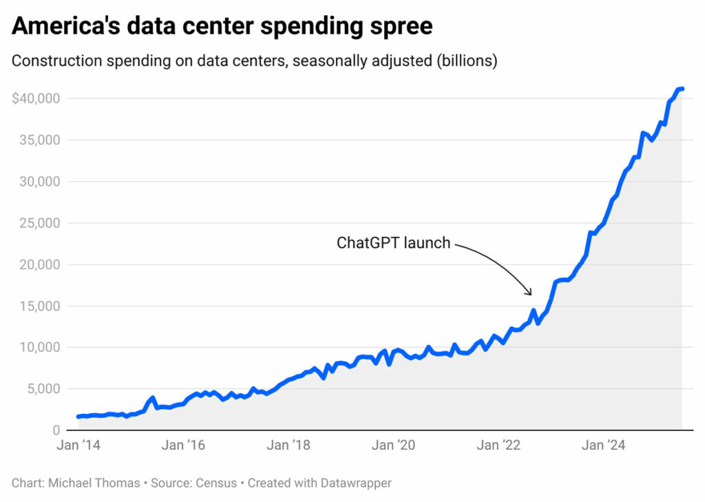 Americas data center spedings spree bar graph