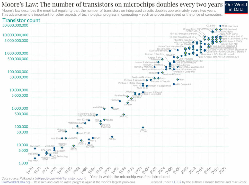 Scatter plot showing the exponential growth of transistor counts in microchips from 1970 to 2020, illustrating Moore’s Law.