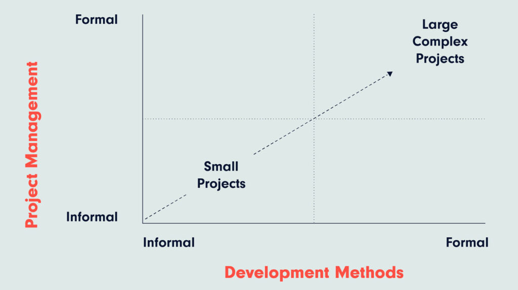 Graphic explaining cost structures for AEC firms of different sizes