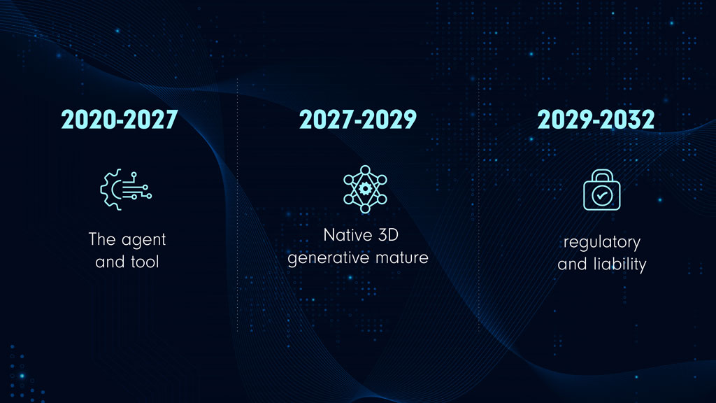 Timeline graphic for AI in AEC showing three phases—2020–2027 agent and tool adoption, 2027–2029 native 3D generative model maturity, and 2029–2032 regulatory and liability development.